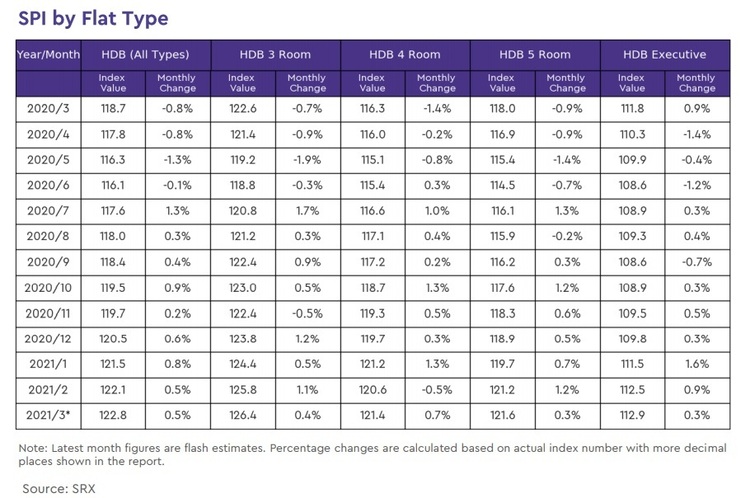 hdb rental index by region 2021 march